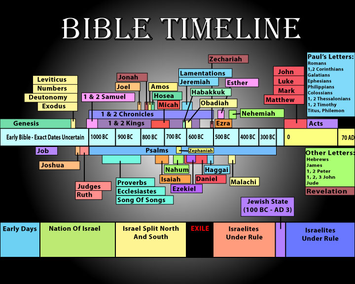 history of the bible        <h3 class=