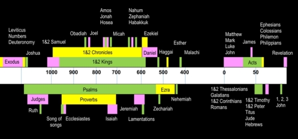 carbon dating and bible timeline