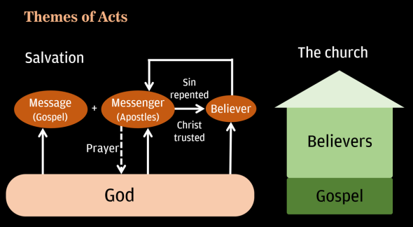 Schematic diagram: Themes of Acts