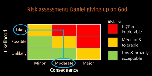 Risk assessment of Daniel giving up on God in Babylon