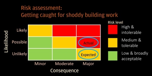 Risk assessment of getting caught for shoddy building work 