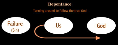 Repentance is turning around to follow the tre God