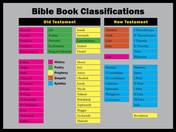 What Are The 66 Books Of The King James Bible