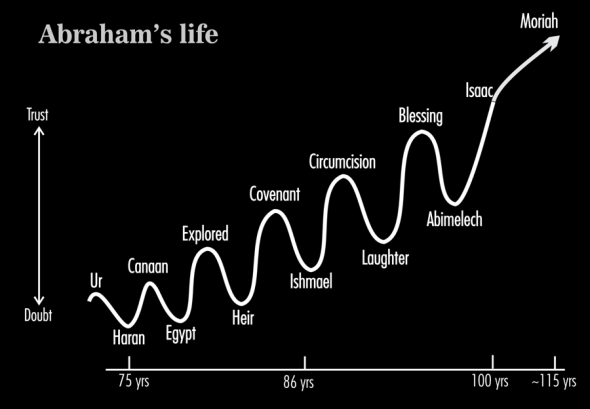 The main hills and valleys in the life of Abraham