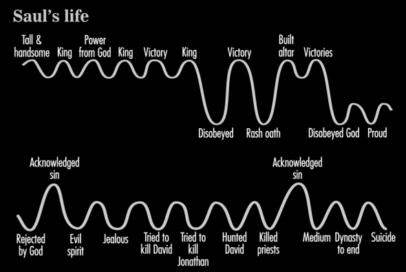 The main hills and valleys in the life of King Saul